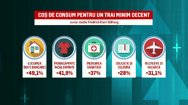 Coșul de consum pentru un trai minim decent este în 2024 cu 40% mai scump decât în urmă cu trei ani