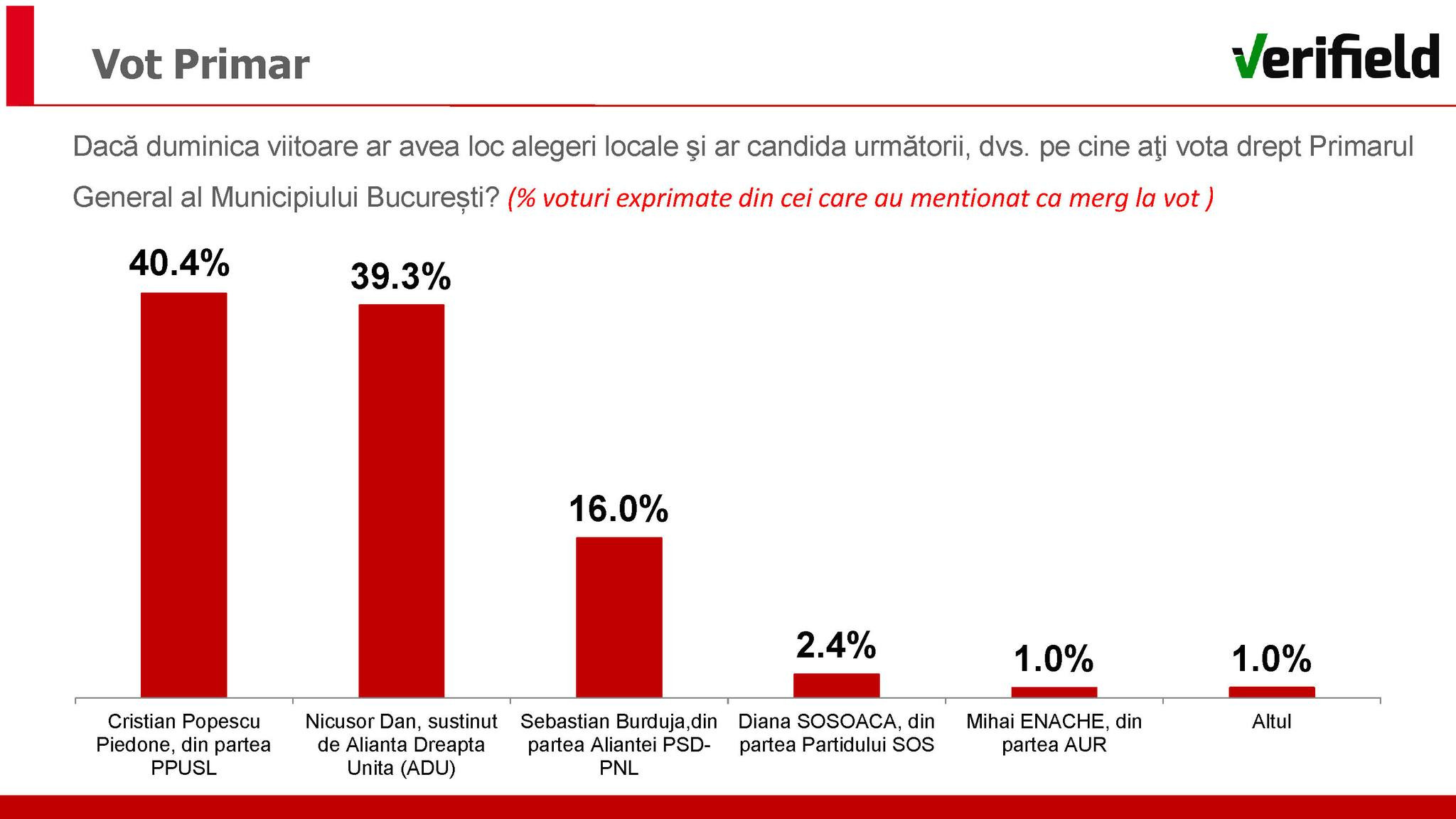 Vot Primaria Capitalei