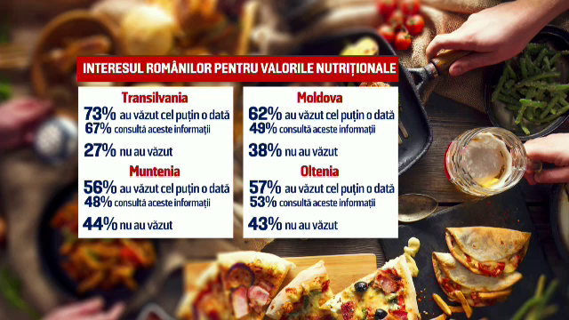 Românii sunt tot mai interesați de ce mănâncă. 56% verifică valorile nutriționale ale preparatelor pe care dau banii