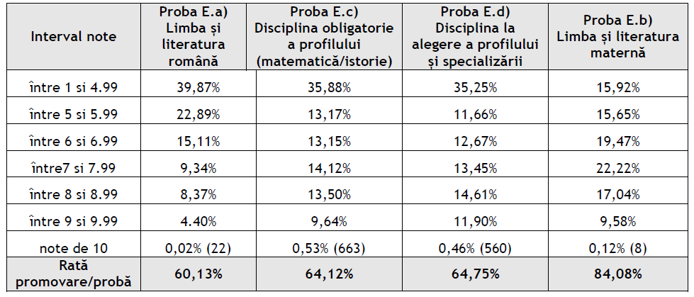 Rezultate simulare Bacalaureat 2024