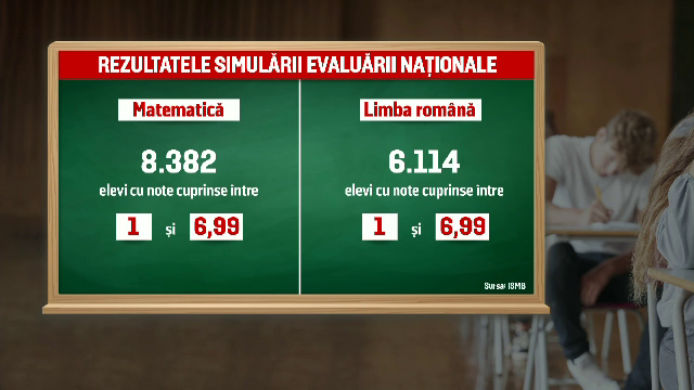 Controale în școlile și liceele unde s-au obținut medii mai mici de șapte la simulări. Ce își propun autoritățile