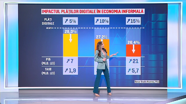 Statul, incapabil să încaseze taxe și impozite de la o treime din economie. Câte miliarde se pierd din cauza evaziunii