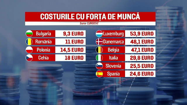 Țările europene cu cel mai mare salariu mediu brut pe oră. România este mult sub media Uniunii Europene