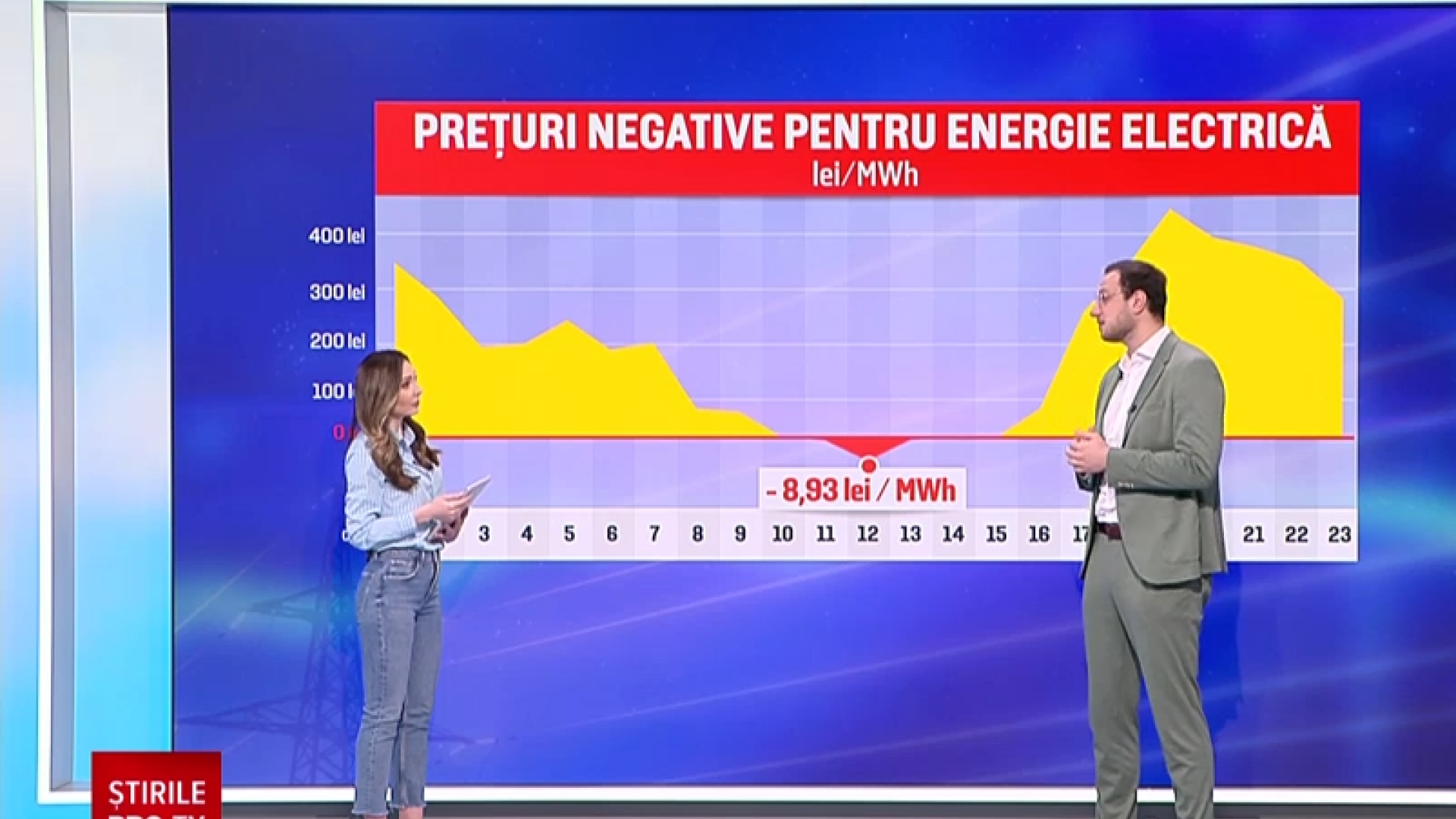 Situație inedită. Prețul electricității a avut intervale cu energie gratis. Cu toate acestea, nu se vede în facturi