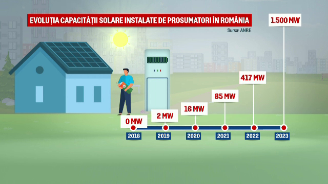 Românii caută soluții pentru a reduce costurile de întreținere. În cât timp recuperează investiţia într-un panou solar