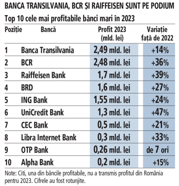Profitabilitate record pentru băncile românești: Marjă netă dublă față de media UE, dar riscuri mai mari