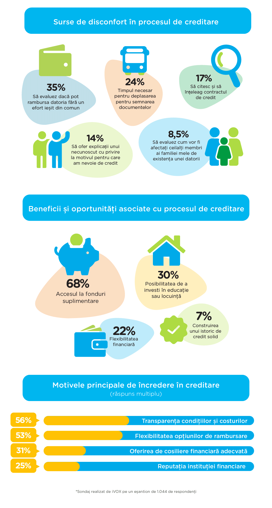 (P) 7 din 10 români consideră că este mai puțin stresant să acceseze un credit 100% online decât unul tradițional