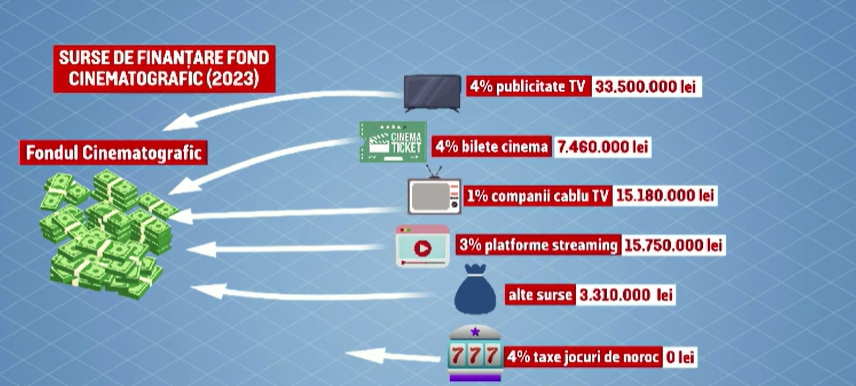 Economia din spatele filmelor. Se taie din scene ca să respecți bugetul. „Miami Bici 2” a costat peste 2 milioane de euro