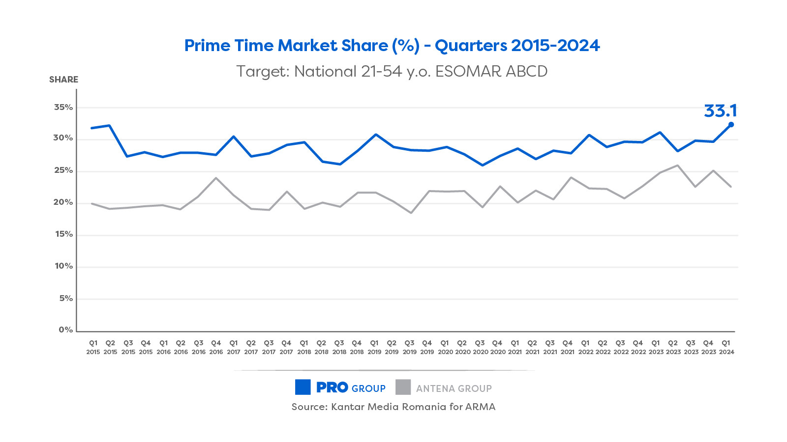 Grupul PRO – cea mai mare cotă de piață trimestrială din ultimii 10 ani! Ce spune Aleksandras Cesnavicius, CEO PRO TV