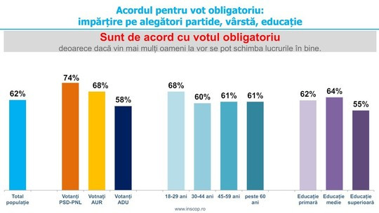 sondaj inscop vot obligatoriu