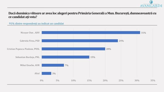 sondaj avangarde pmb 2024