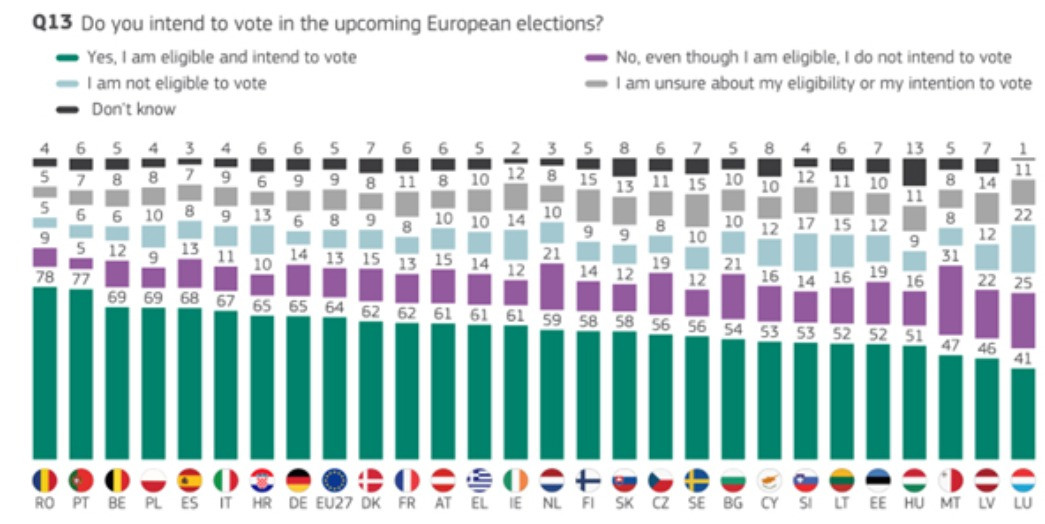 Sondaj Comisia Europeana