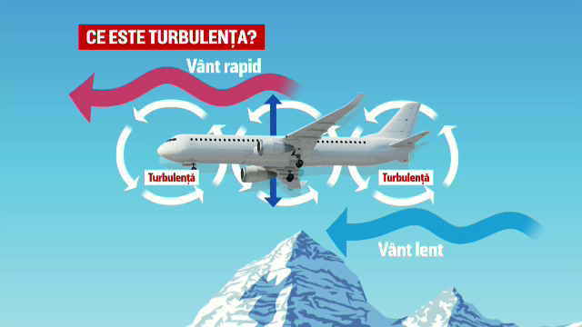 ”Teroare pură și un șoc imens”. Motivul pentru care turbulențe extreme ca în zborul Singapore Airlines sunt tot mai dese