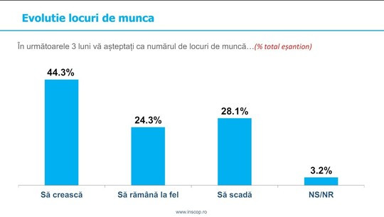 sondaj inscop evolutia tarii