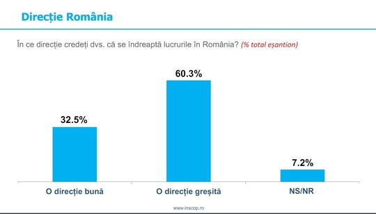 sondaj inscop evolutia tarii