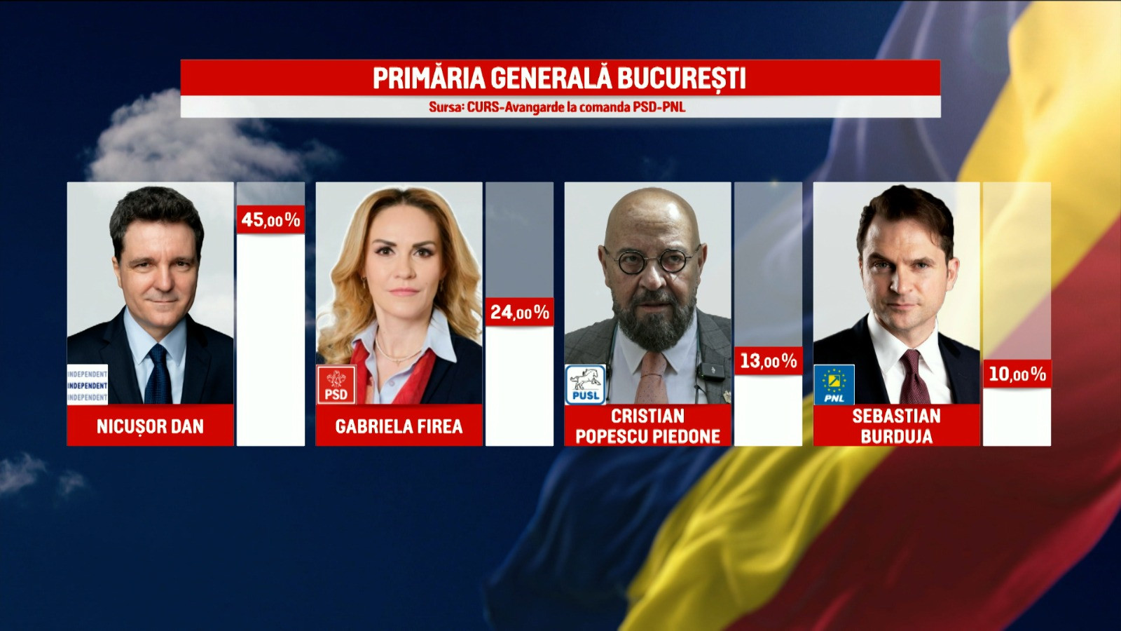rezultate alegeri exit-poll