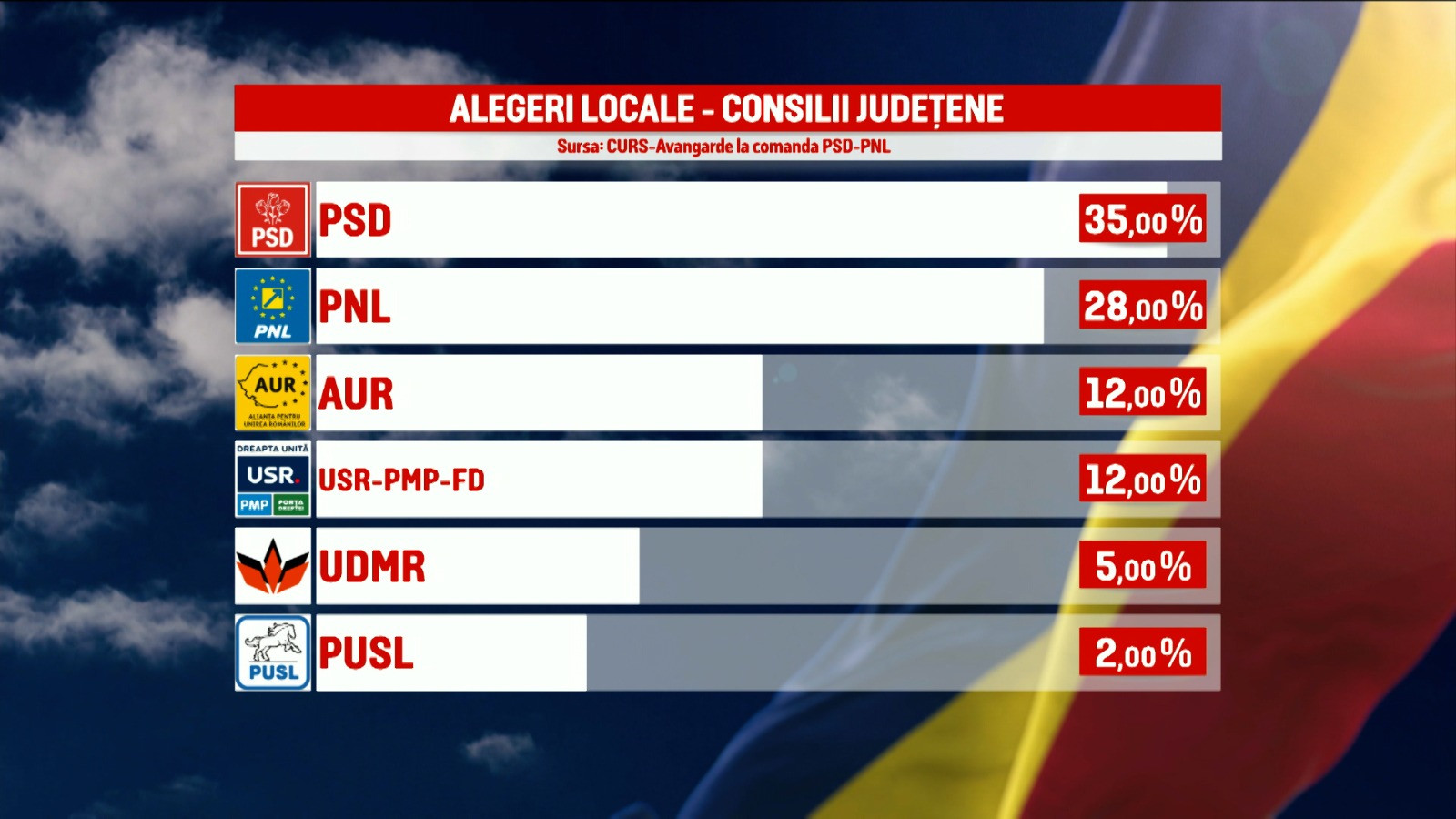 rezultate alegeri exit-poll