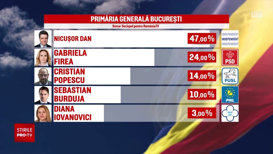 rezultate exit-poll sociopol