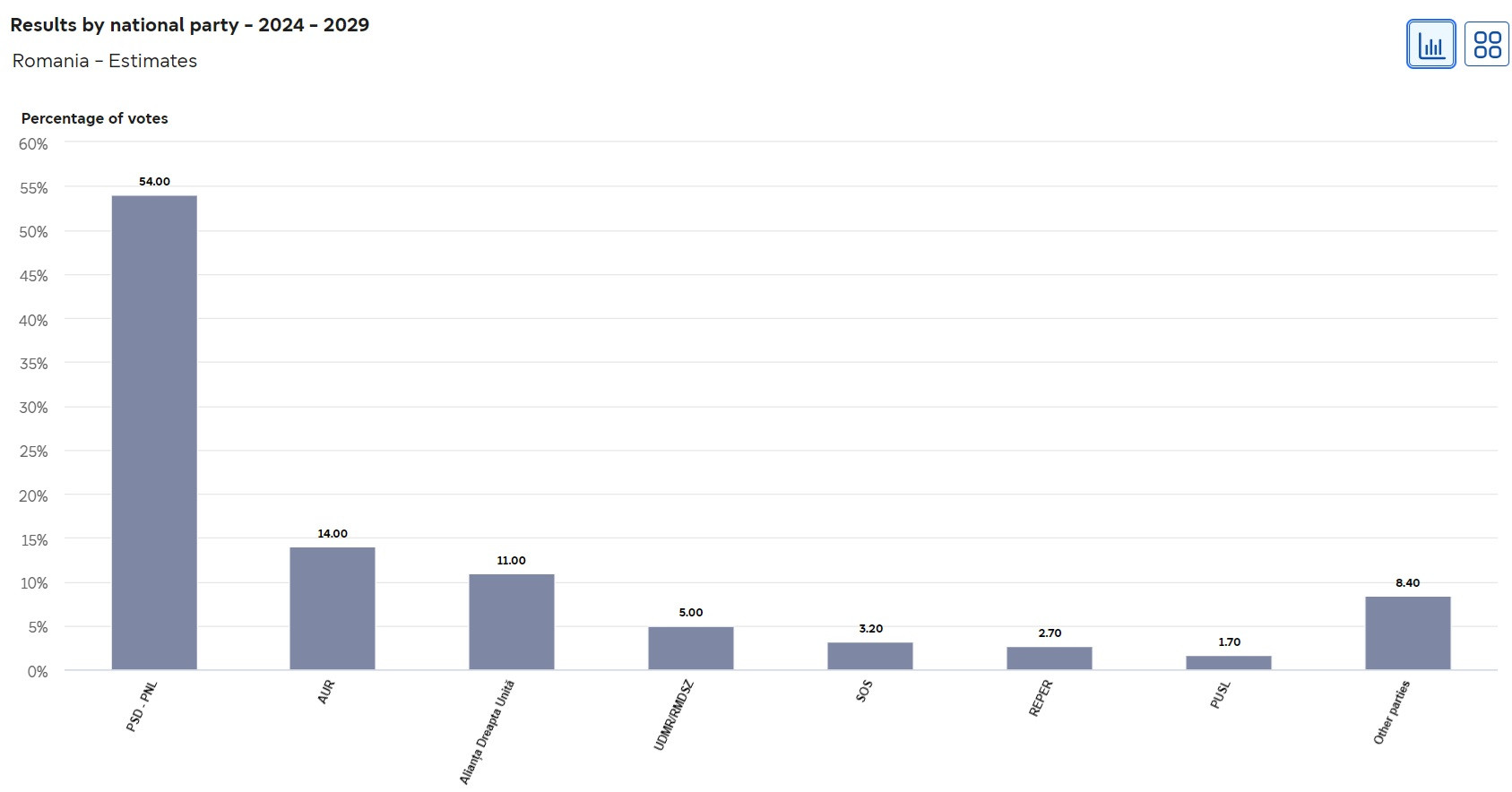 Rezultate europarlamentare