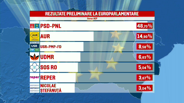 Rezultatele preliminare ale alegerilor europarlamentare 2024. Pe cine a trimis România în Parlamentul European
