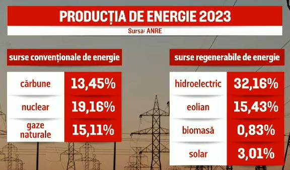 Cum se dezvoltă energia verde în România. Numărul românilor care sunt prosumatori a depășit 120.000