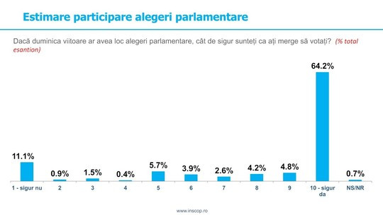 sondaj inscop alegeri parlamentare