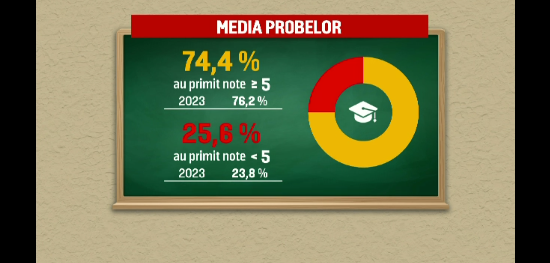 Rezultate mai slabe la Evaluarea Națională decât în 2023. Sunt şcoli în care nici un elev nu a reuşit să ia notă minimă