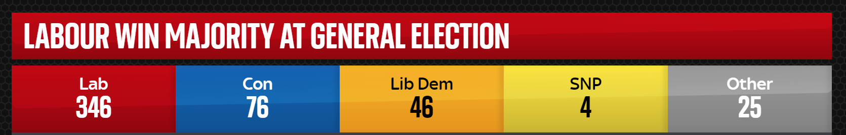 Alegeri în Marea Britanie. Victorie imensă a laburiștilor. Conservatorii pierd puterea după 14 ani, premierul demisionează