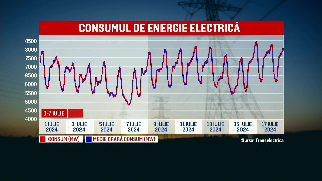 Record după record la consumul de electricitate în România. Guvernul insistă că nu există riscul unei pene ”naționale”