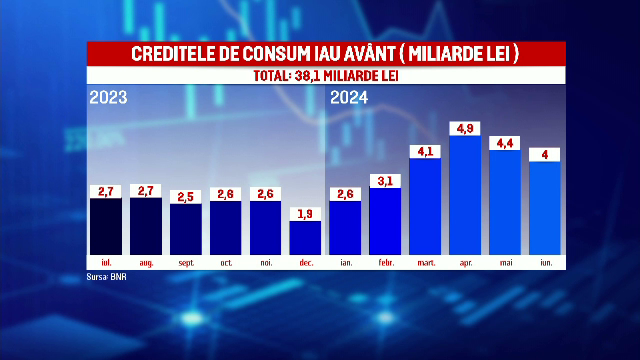 Românii se împrumută la bănci cu entuziasm. Specialiștii avertizează însă că aceste credite vor alimenta inflația