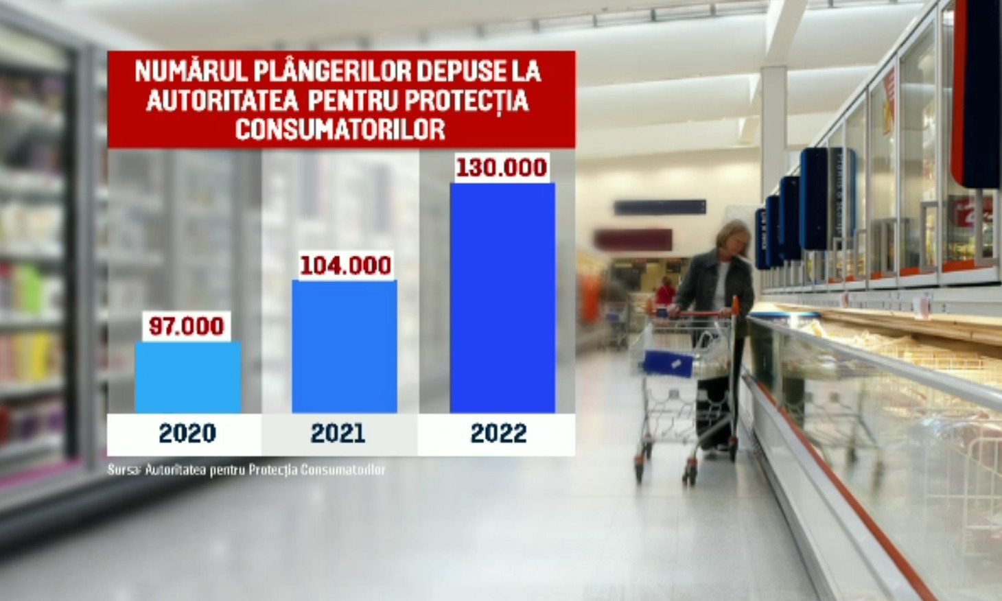 Tot mai multe alerte la nivelul UE. Numărul produselor nocive din comerț crește periculos și în România