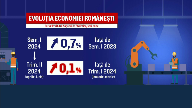 Economia României „gâfâie”, bugetul e în pericol. Suntem codașii UE la capitolul creștere economică
