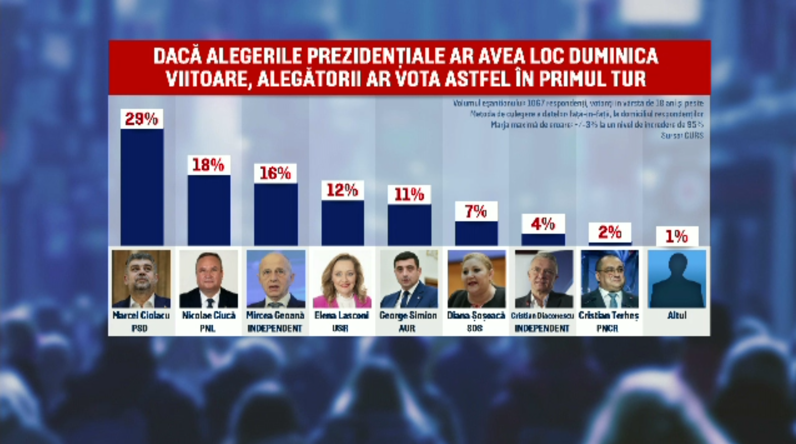Sondaj CURS: Ciolacu s-ar afla pe primul loc în intenţia de vot pentru primul tur la prezidenţiale, urmat de Ciucă și Geoană