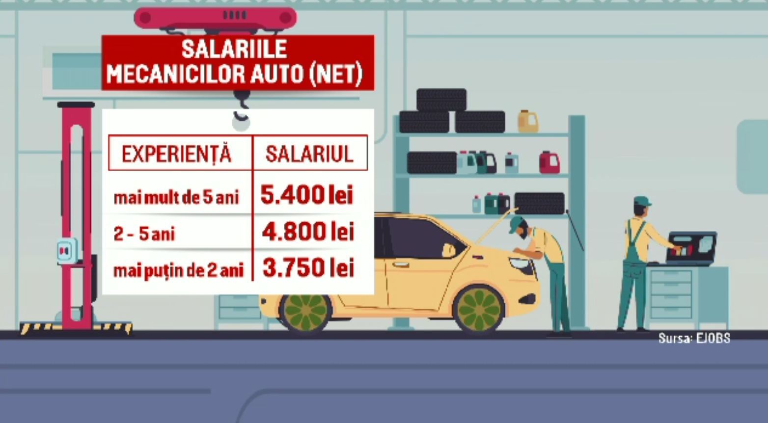 România, țara cu o treime din mașini mai vechi de 20 de ani și fără mecanici. Cum se explică lipsa lor
