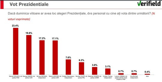 sondaj la comanda usr