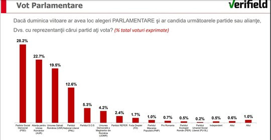 sondaj la comanda usr