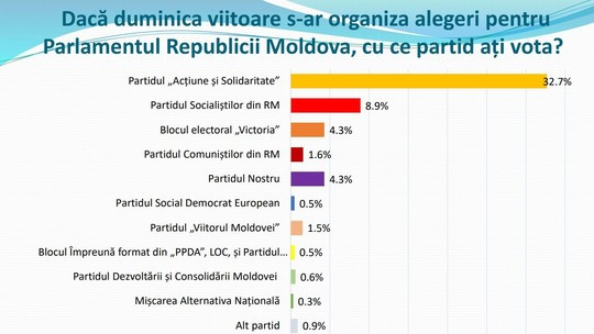 sondaj republica moldova