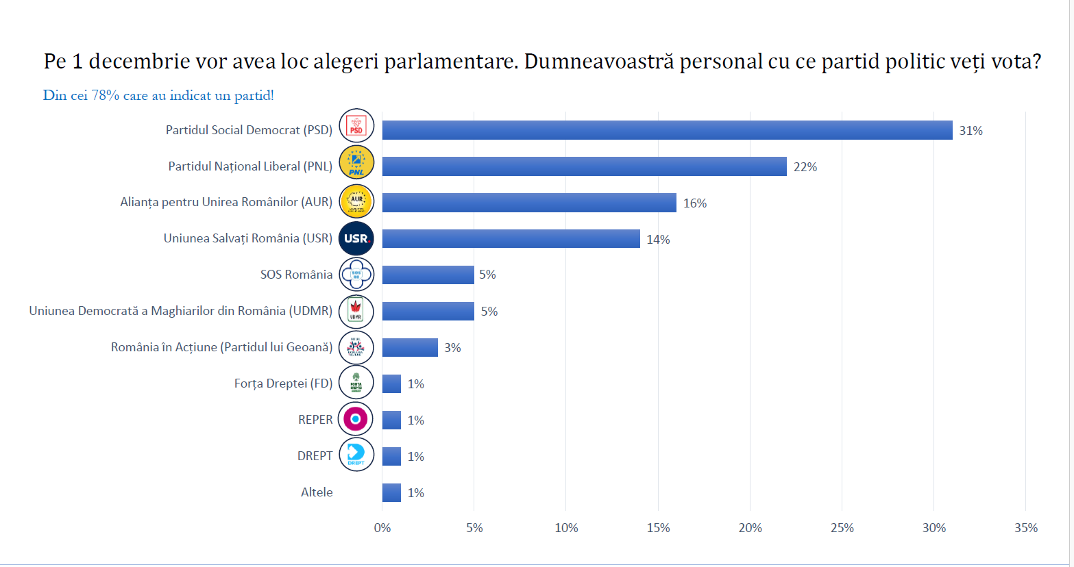 Sondaj CURS/Avangarde