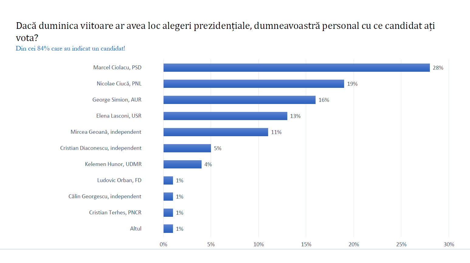 Sondaj CURS/Avangarde