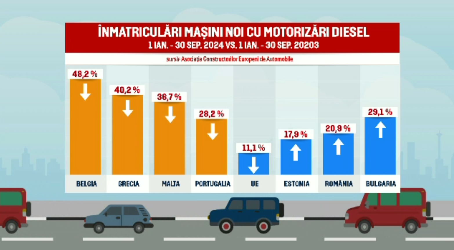În timp ce Europa renunță la diesel, românii cumpără tot mai multe. Vânzările au crescut cu 20%. Cum argumentează șoferii