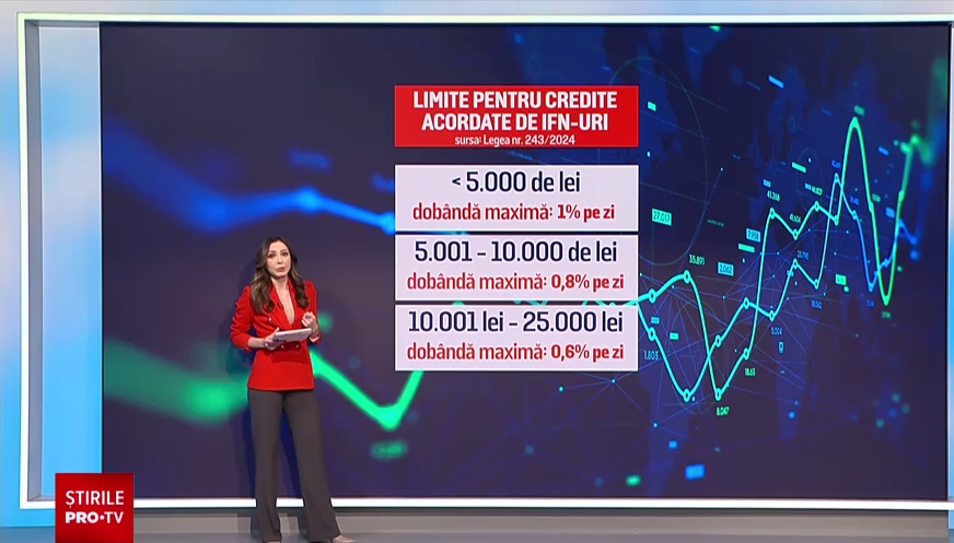 A intrat în vigoare legea care plafonează dobânzile la creditele date de instituțiile financiare nebancare. Ce trebuie știut