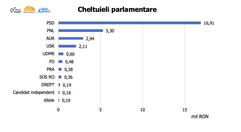 cheltuieli alegeri parlamentare 2024