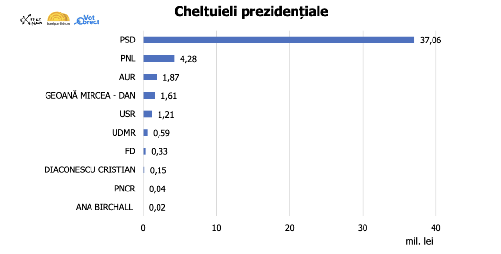 Cheltuielile la alegerile prezidențiale din 2024