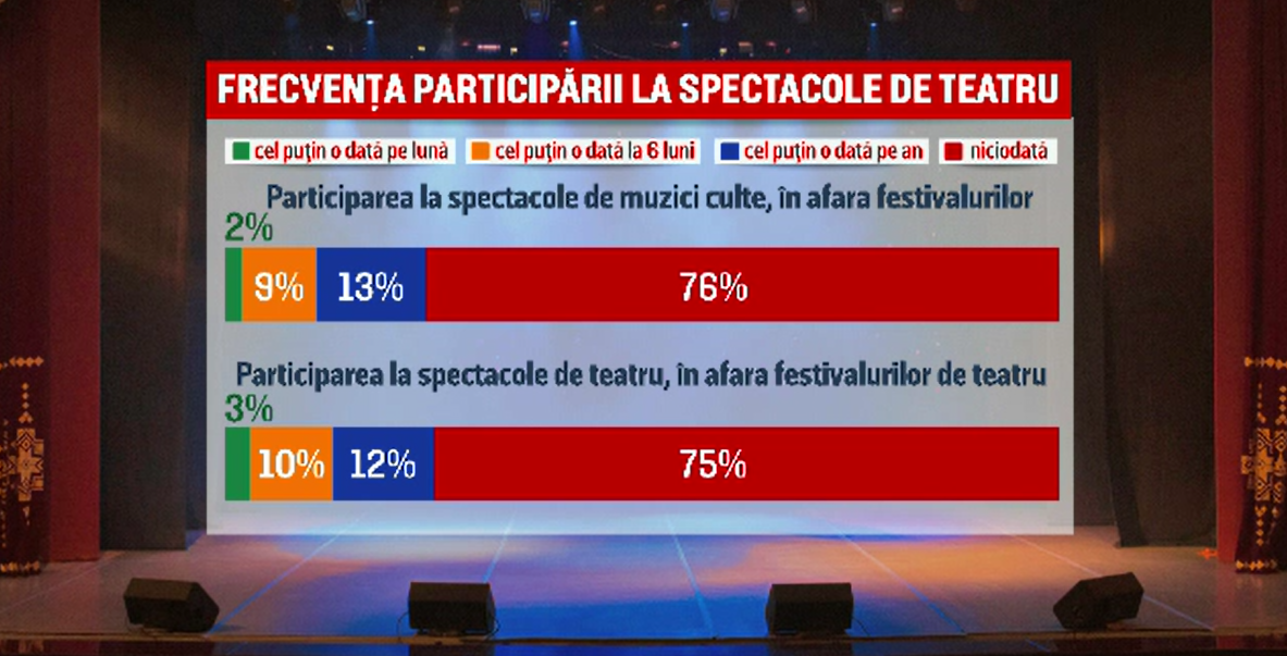 Barometrul Cultural 2023: Cum s-au schimbat preferințele românilor pentru evenimente culturale