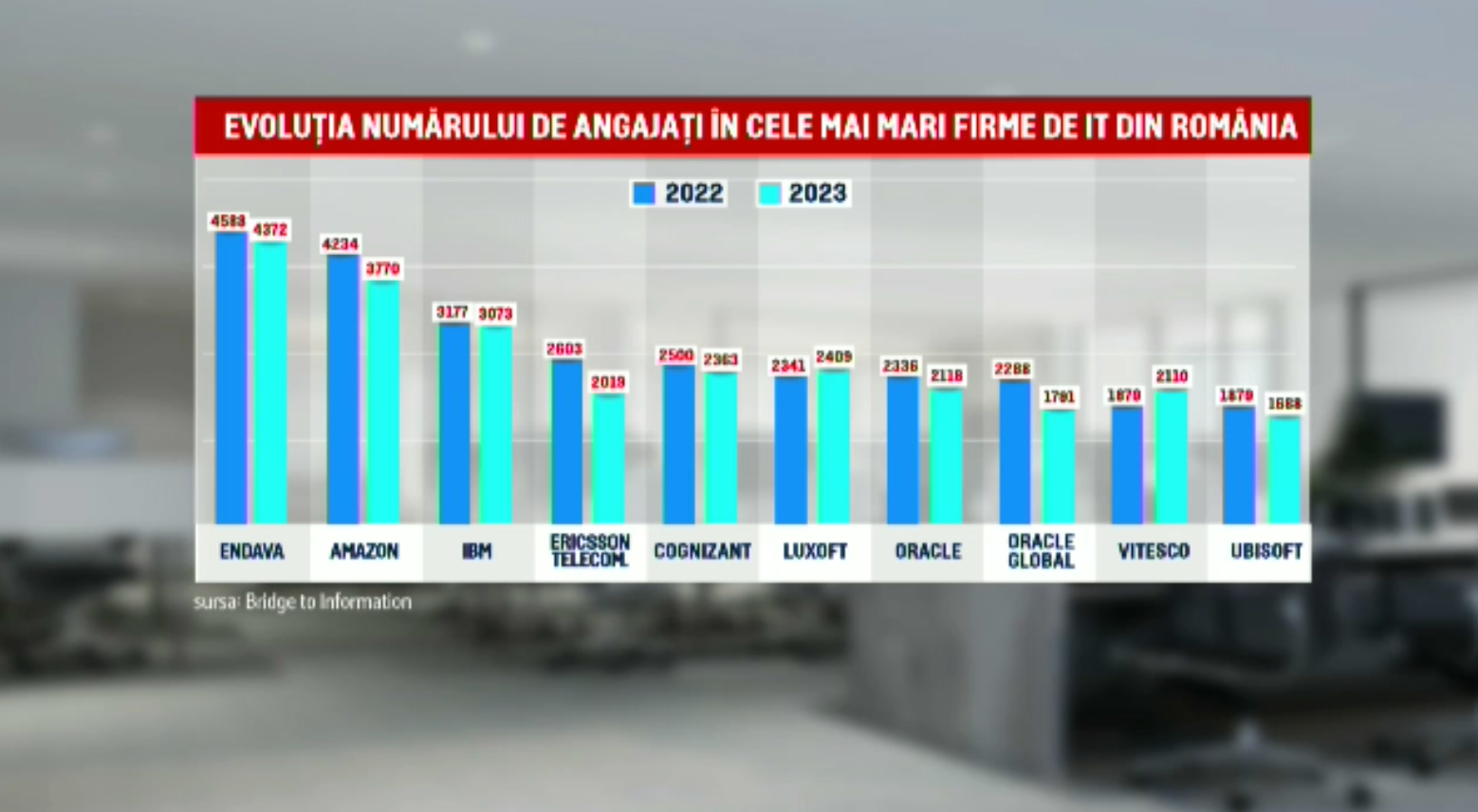 Mai mulți giganți IT au început să își regândească activitatea din România. Se fac disponibilizări, iar salariile scad