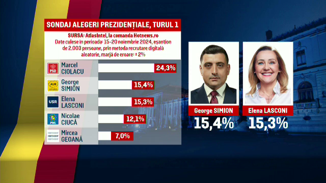 Cine intră în turul 2. Sondaj AtlasIntel alegeri prezidențiale 2024. George Simion și Elena Lasconi ar fi umăr la umăr