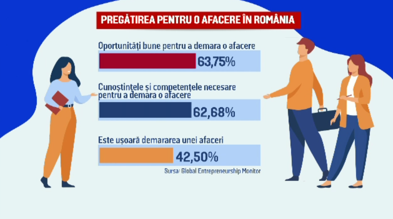 Raport: Românii cred că au abilități să deschidă o afacere, dar le este frică de eșec. La ce trebuie să fim atenți