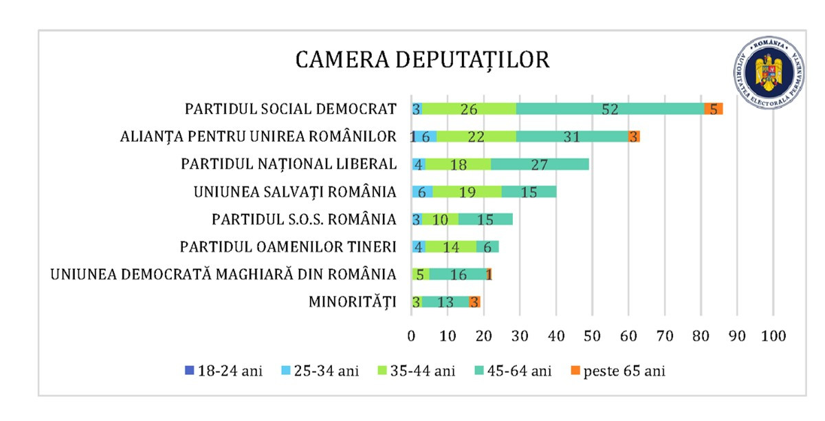 Surpriză. Ce partid are cel mai t&acirc;năr parlamentar, după alegerile din 1 decembrie. Nu este Partidul Oamenilor Tineri