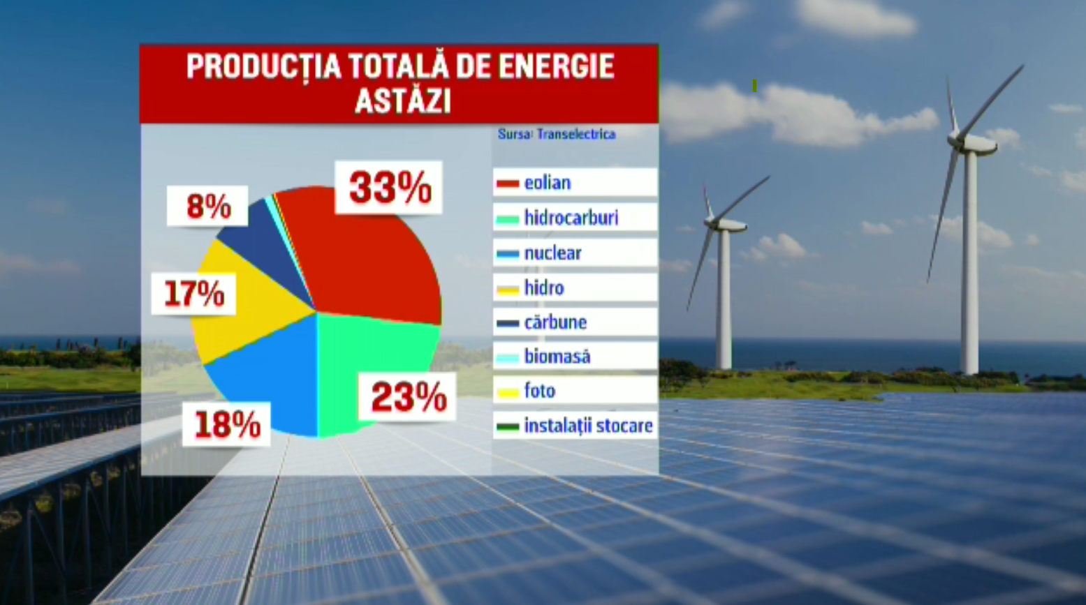 Producția de energie eoliană a depășit un record în ultimele două zile. De ce creșterea producției nu se simte și în facturi