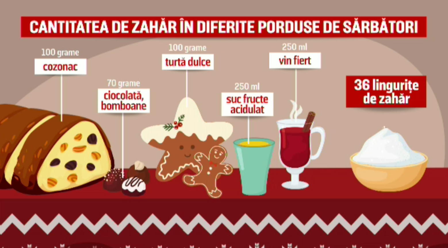 Mese grele de Crăciun. Cât zahăr conțin dulciurile de sezon și cum putem să nu depășim aportul zilnic recomandat